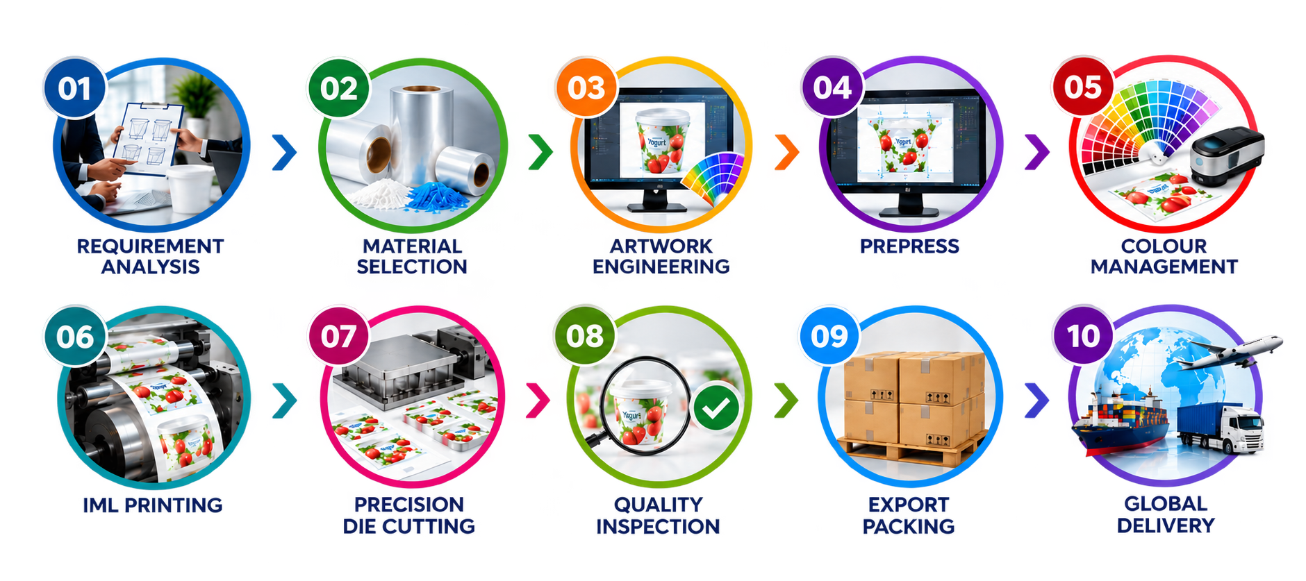 IML Process Flow